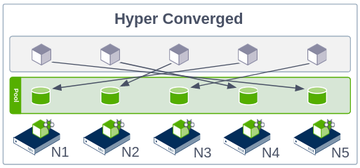 Hyperconverged Model