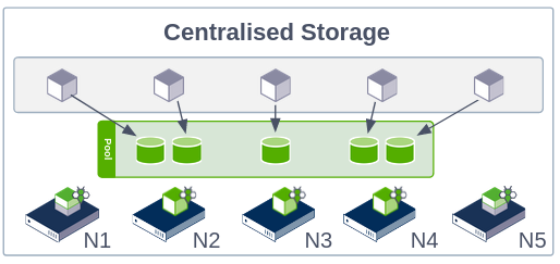 Centralised Model