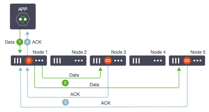 StorageOS replication