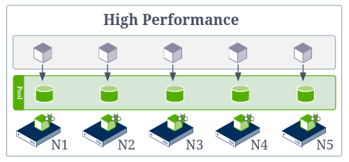 High Performance Model