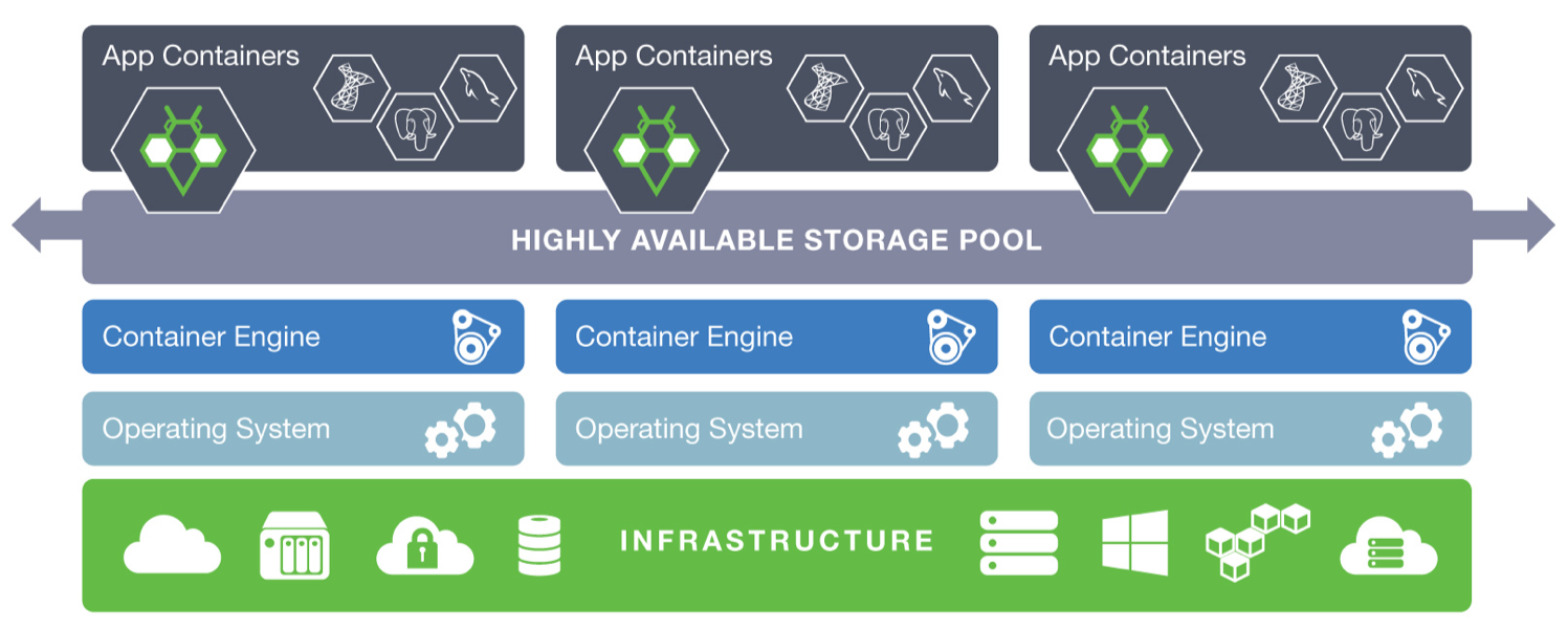 StorageOS cluster components