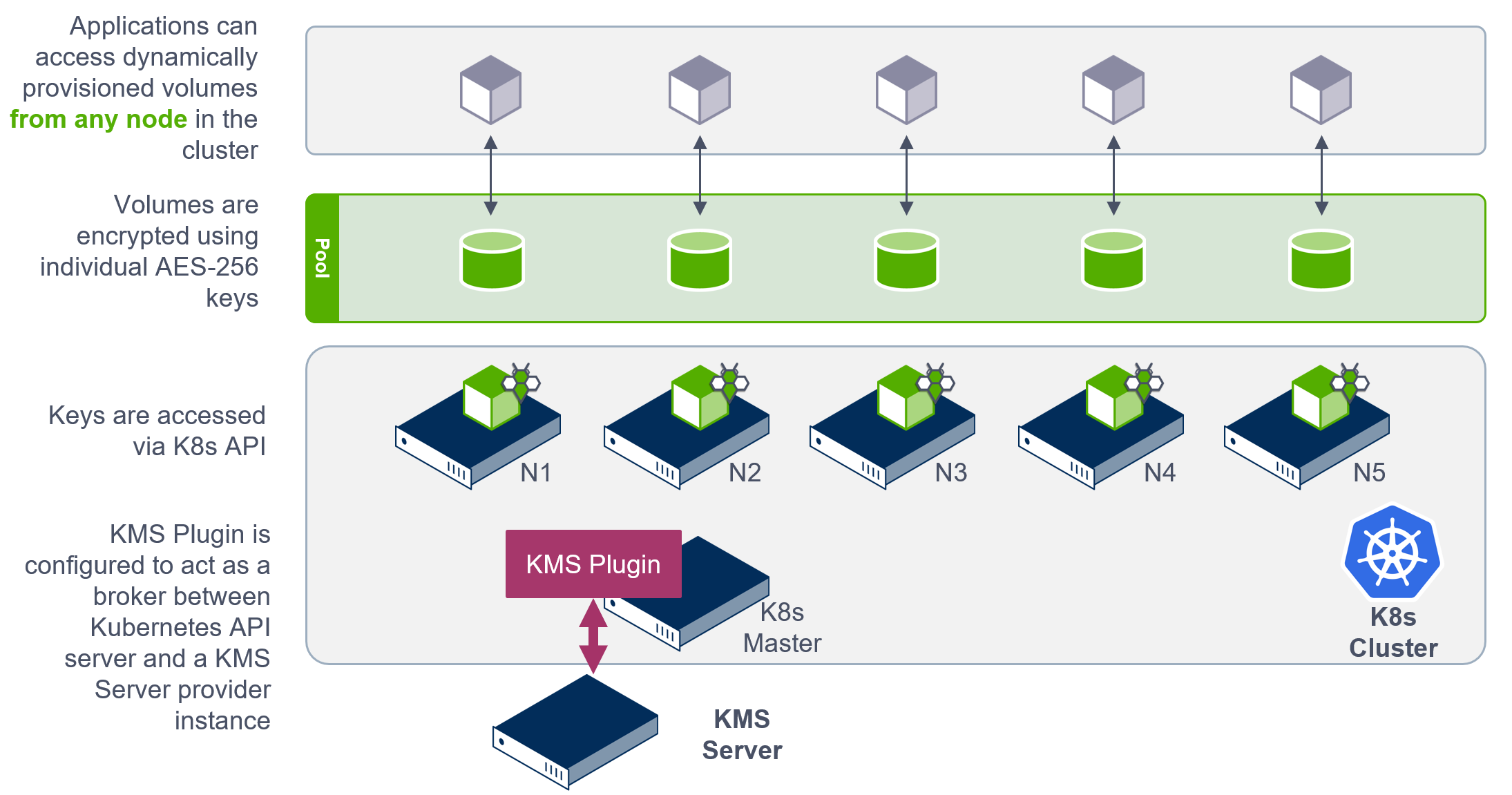 KMS Key Management